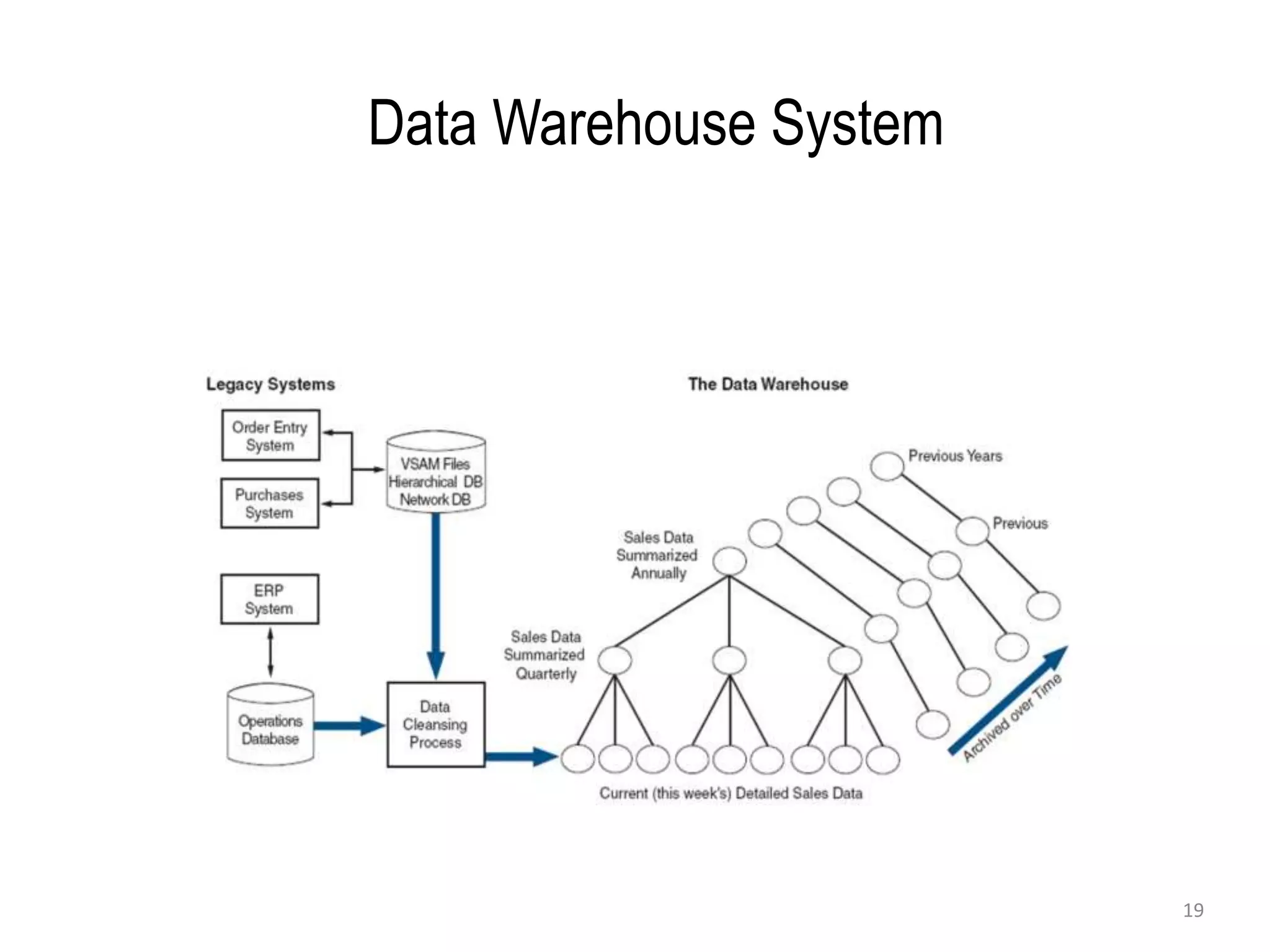 Data Warehouse System
19
 
