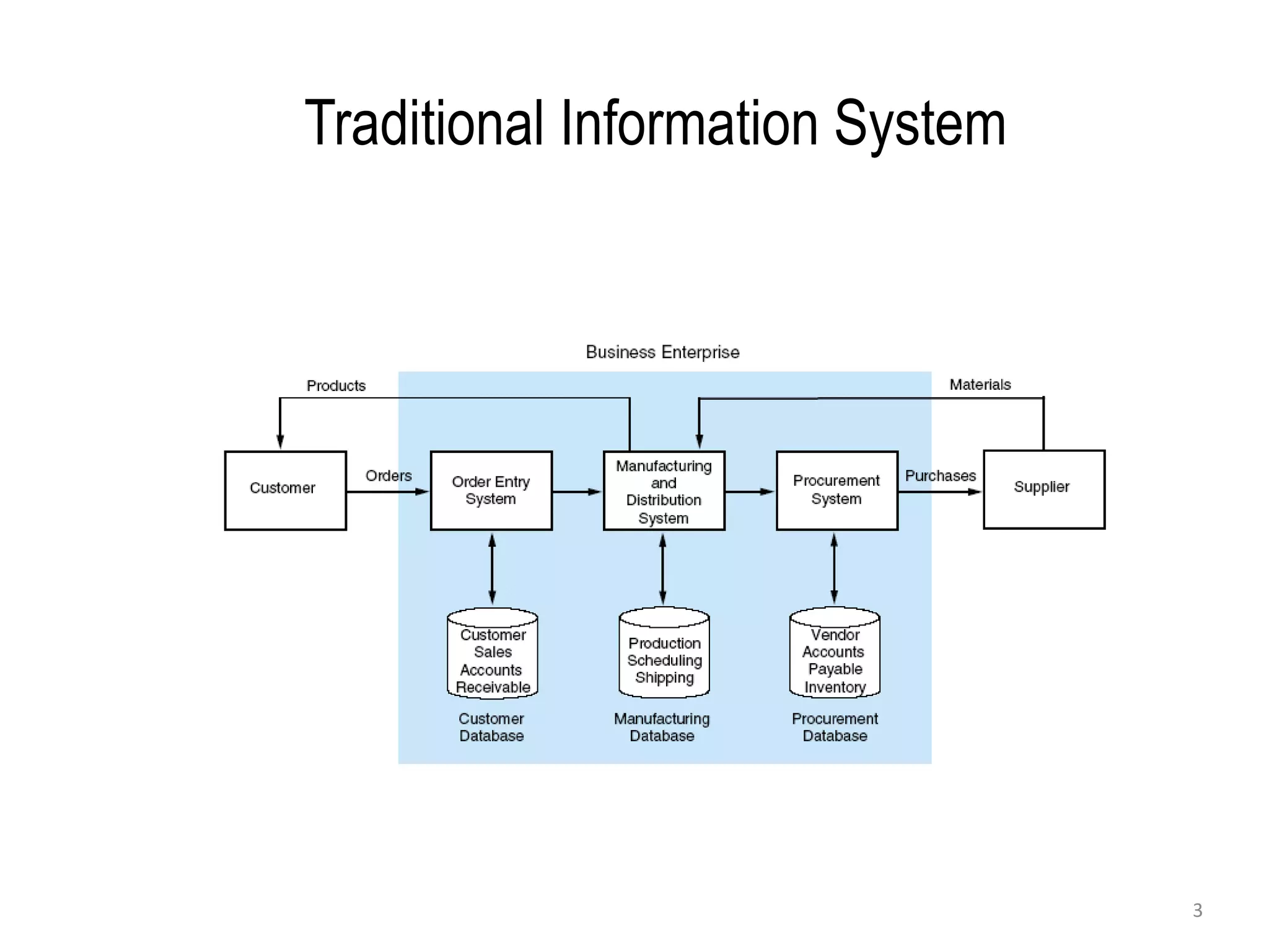 Traditional Information System
3
 