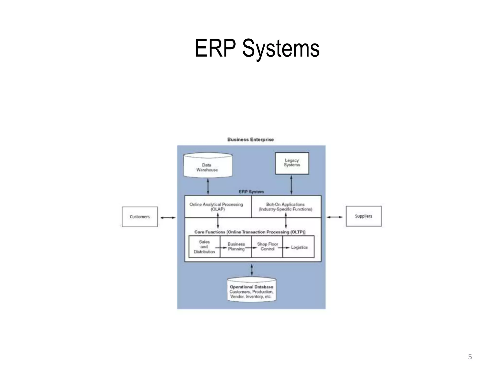 ERP Systems
5
 