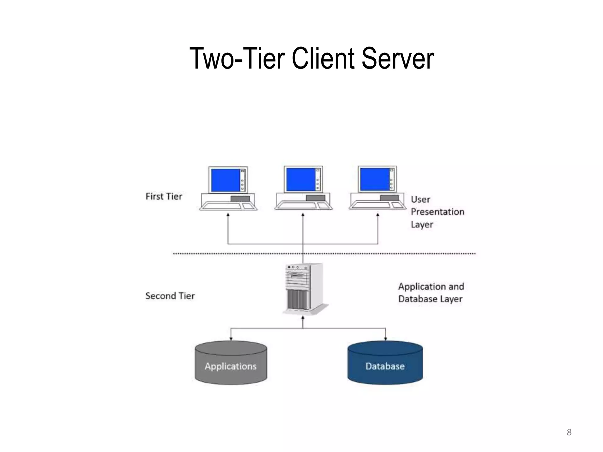 Two-Tier Client Server
8
 
