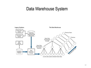 Data Warehouse System
19
 