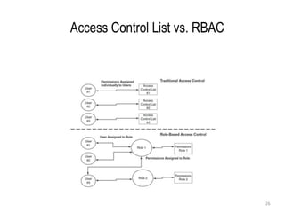 Access Control List vs. RBAC
26
 
