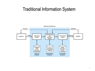 Traditional Information System
3
 