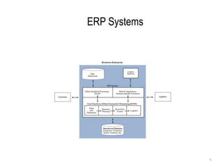 ERP Systems
5
 