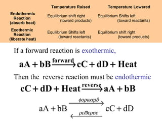 Temperature Raised             Temperature Lowered
Endothermic
                    Equilibrium shift right     Equilibrium Shifts left
  Reaction
                           (toward products)               (toward reactants)
(absorb heat)
 Exothermic
                    Equilibrium Shifts left     Equilibrium shift right
   Reaction
                           (toward reactants)              (toward products)
(liberate heat)


  If a forward reaction is exothermic,
                      forward
     aA + bB → cC + dD + Heat
  Then the reverse reaction must be endothermic
                                       reverse
      cC + dD + Heat  aA + bB
                     →
                                     φορωαρδ
                          →
                  aA + bB ρεϖερσε cC + dD
                         ← 
                            
 