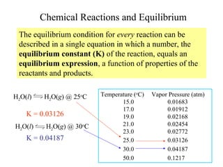 Chemical Reactions and Equilibrium
 The equilibrium condition for every reaction can be
 described in a single equation in which a number, the
 equilibrium constant (K) of the reaction, equals an
 equilibrium expression, a function of properties of the
 reactants and products.

H2O(l)    H2O(g) @ 25oC   Temperature (oC)   Vapor Pressure (atm)
                                 15.0             0.01683
                                 17.0             0.01912
    K = 0.03126                  19.0             0.02168
H2O(l)    H2O(g) @ 30oC          21.0             0.02454
                                 23.0             0.02772
    K = 0.04187                  25.0             0.03126
                                 30.0             0.04187
                                 50.0             0.1217
 