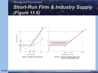 Short-Run Firm & Industry Supply  (Figure 11.6) 11- 