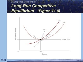 Long-Run Competitive Equilibrium  (Figure 11.8) 11- 