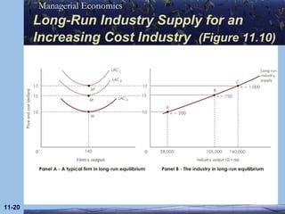 Long-Run Industry Supply for an Increasing Cost Industry   (Figure 11.10) 11- Firm’s output 