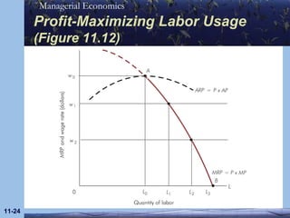 Profit-Maximizing Labor Usage  (Figure 11.12) 11- 