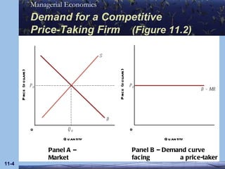 Demand for a Competitive  Price-Taking Firm  (Figure 11.2) 11- Quantity Price (dollars) Quantity Price (dollars) Panel A – Market Panel B – Demand curve facing    a price-taker 0 0 D S P 0 Q 0 P 0 D = MR 