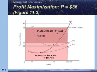 Profit Maximization: P = $36   (Figure 11.3) 11- Total cost = $19 x 600  = $11,400 Total revenue =$36 x 600    = $21,600 Profit = $21,600 - $11,400  = $10,200 