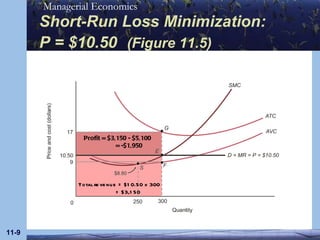 Short-Run Loss Minimization:  P = $10.50   (Figure 11.5) 11- Total revenue = $10.50 x 300    = $3,150 Profit = $3,150 - $5,100  = -$1,950 Total cost = $17 x 300   = $5,100 