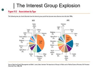 The Interest Group Explosion
 