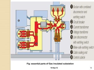 Chapter 11 Introduction to Gas Insulation Substation (GIS).pptx