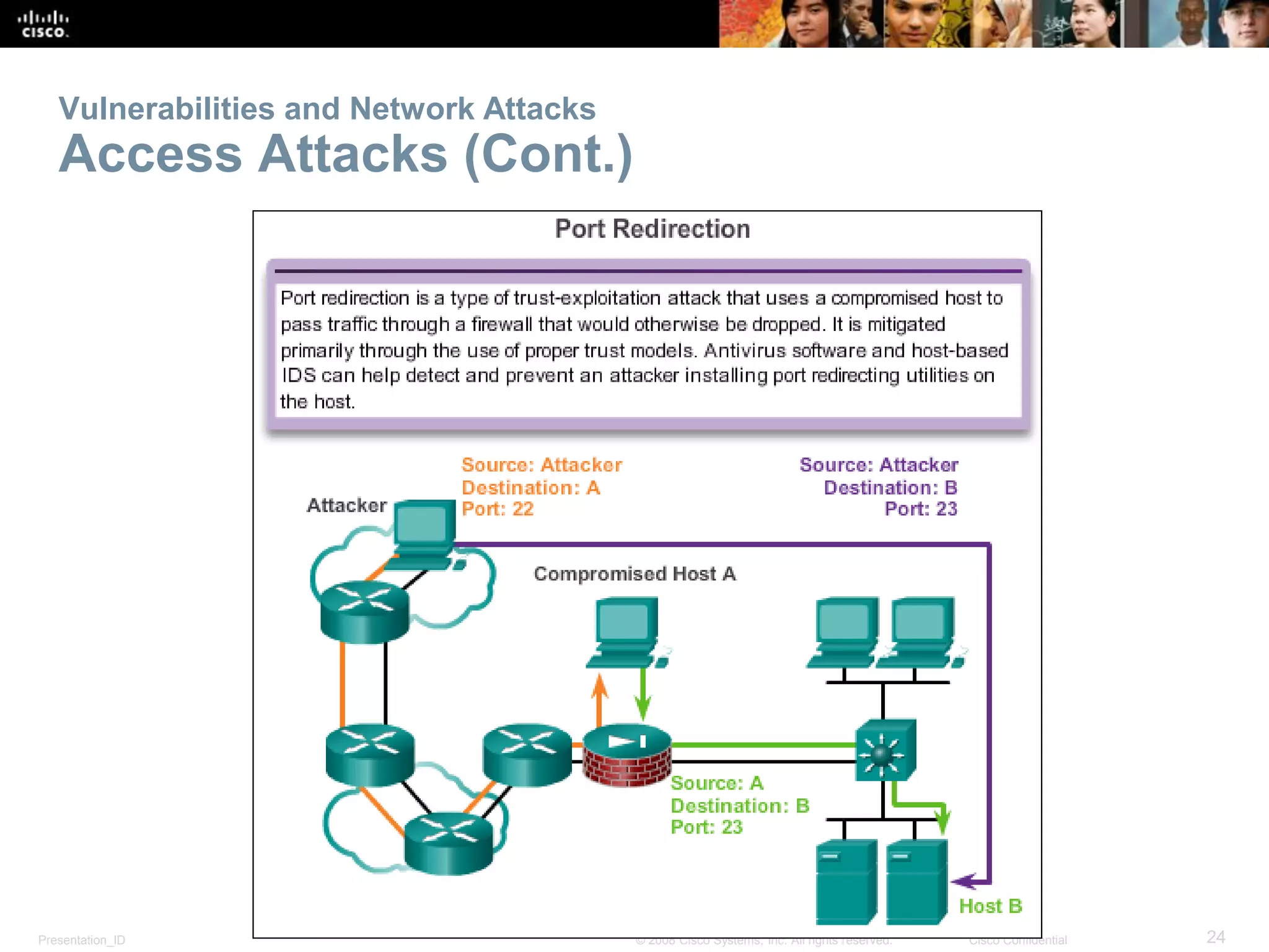 Presentation_ID 24© 2008 Cisco Systems, Inc. All rights reserved. Cisco Confidential
Vulnerabilities and Network Attacks
Access Attacks (Cont.)
 