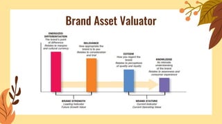 Brand Asset Valuator
 