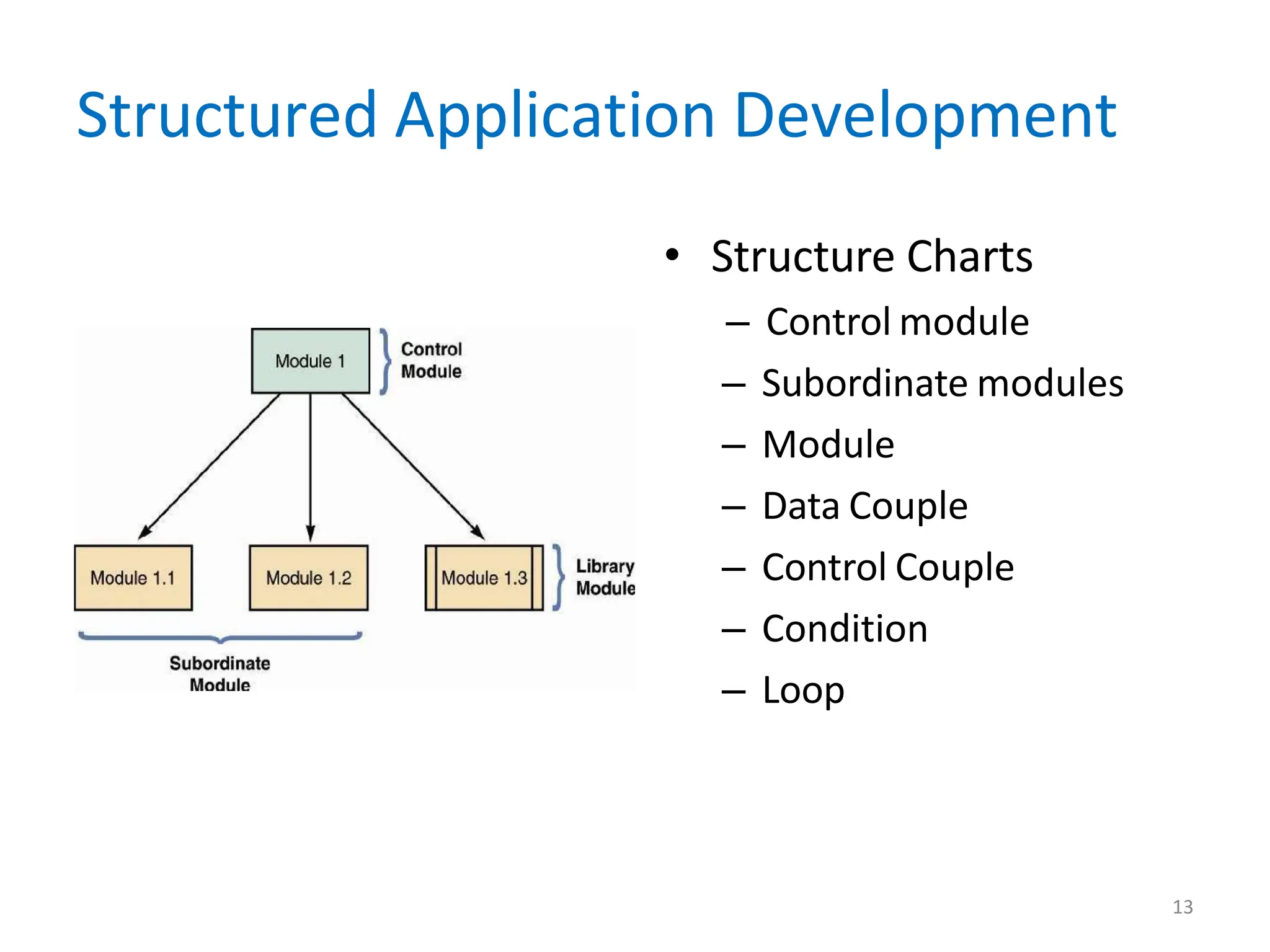 Structured Application Development
• Structure Charts
– Control module
– Subordinate modules
– Module
– Data Couple
– Control Couple
– Condition
– Loop
13
 