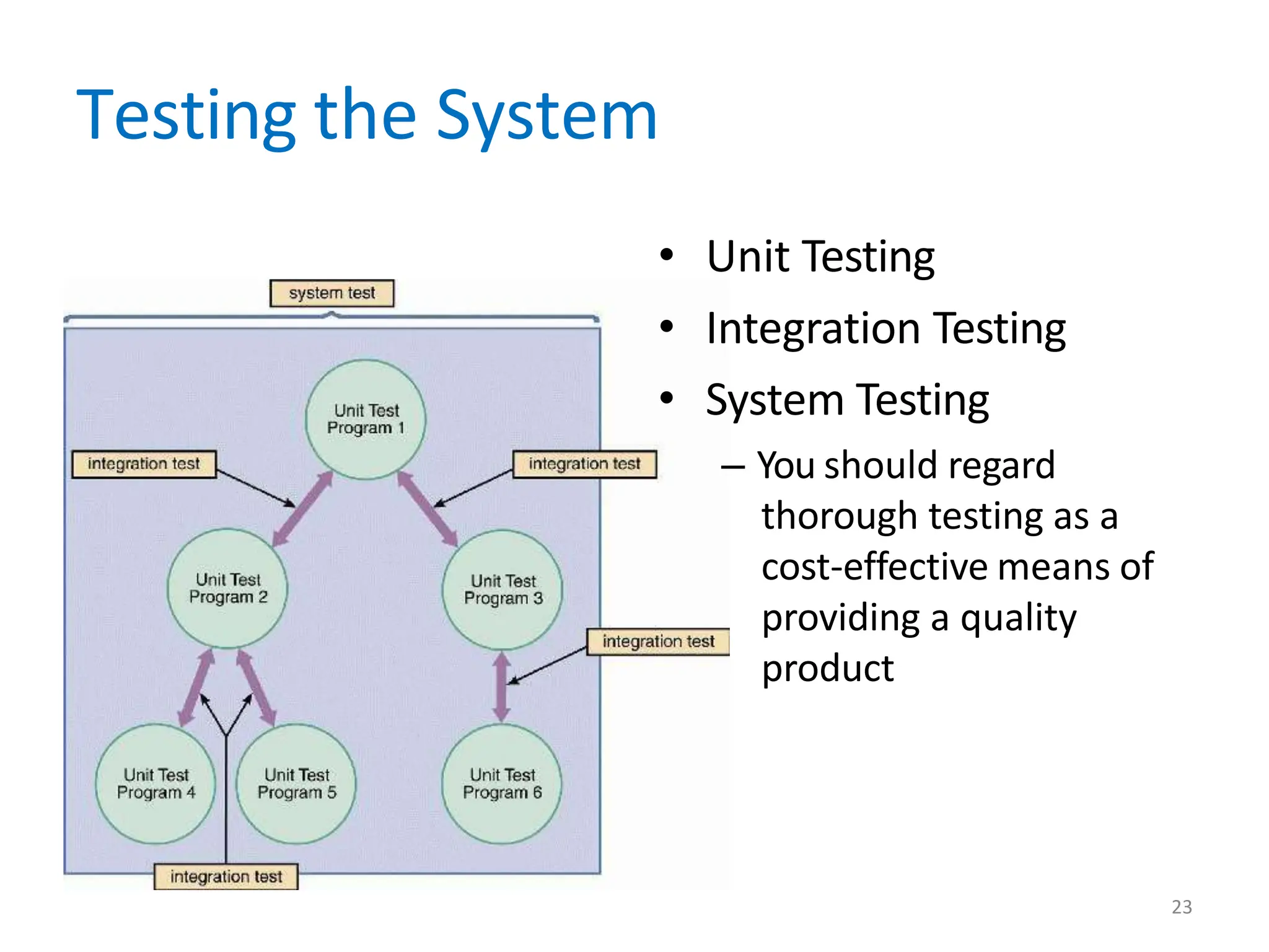 Testing the System
23
• Unit Testing
• Integration Testing
• System Testing
– You should regard
thorough testing as a
cost-effective means of
providing a quality
product
 