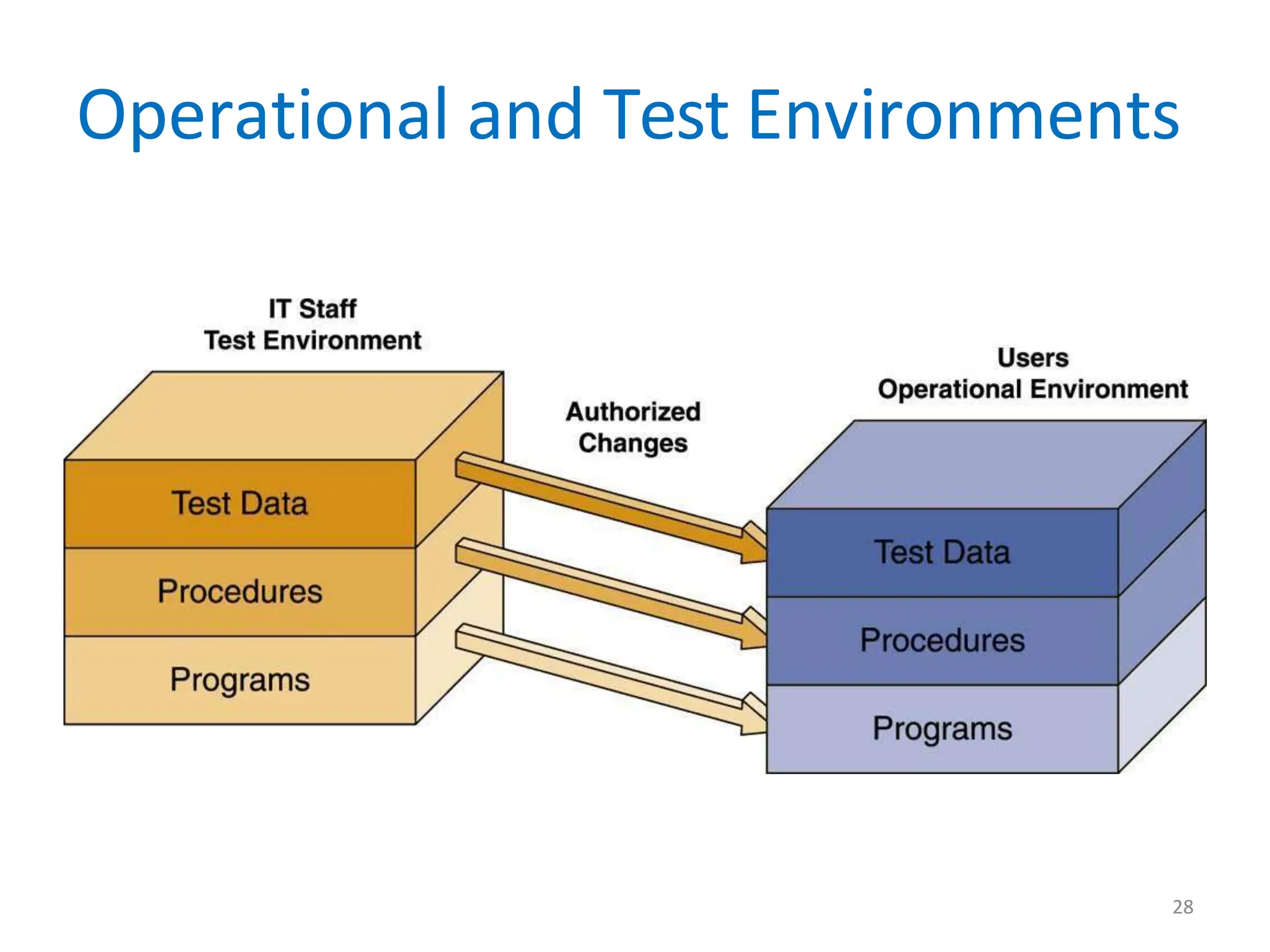 Operational and Test Environments
28
 