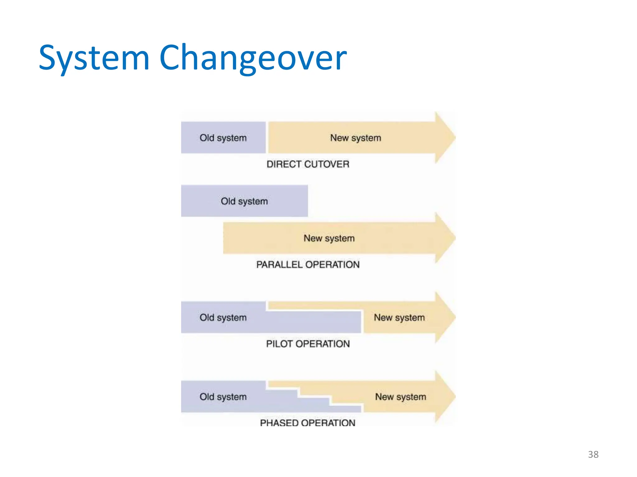 System Changeover
38
 