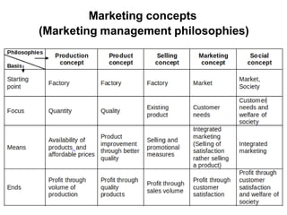 Marketing concepts
(Marketing management philosophies)
 