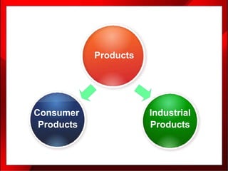Products
Industrial
Products
Consumer
Products
 