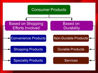 Consumer Products
Based on Shopping
Efforts Involved
Based on
Durability
Convenience Products
Shopping Products
Speciality Products
Non-Durable Products
Durable Products
Services
 