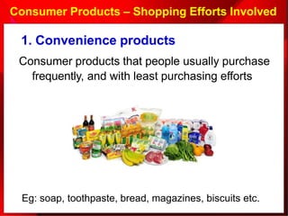 Consumer Products – Shopping Efforts Involved
Eg: soap, toothpaste, bread, magazines, biscuits etc.
1. Convenience products
Consumer products that people usually purchase
frequently, and with least purchasing efforts
 