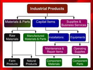 Industrial Products
Materials & Parts Capital Items Supplies &
Business Services
Raw
Materials
Manufactured
Materials & Parts
Installations Equipments
Maintenance &
Repair Items
Operating
Supplies
Farm
Products
Natural
Products
Component
Materials
Component
Parts
 