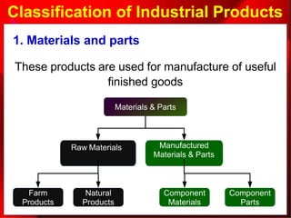 Classification of Industrial Products
1. Materials and parts
These products are used for manufacture of useful
finished goods
Materials & Parts
Raw Materials Manufactured
Materials & Parts
Farm
Products
Natural
Products
Component
Materials
Component
Parts
 