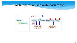 49
Write operation in a write back cache
lookup
data write
hit
lookup
miss
Lower level
cache
replace
insert evict
Lower level
cache
insert
write
block
Time
 