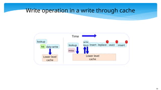 50
Write operation in a write through cache
lookup
data write
hit
lookup
miss
Lower level
cache
replace
insert evict
Lower level
cache
insert
write
block
Time
 