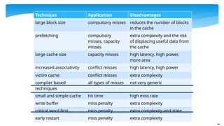 66
Technique Application Disadvantages
large block size compulsory misses reduces the number of blocks
in the cache
prefetching compulsory
misses, capacity
misses
extra complexity and the risk
of displacing useful data from
the cache
large cache size capacity misses high latency, high power,
more area
increased associativity conflict misses high latency, high power
victim cache conflict misses extra complexity
compiler based
techniques
all types of misses not very generic
small and simple cache hit time high miss rate
write buffer miss penalty extra complexity
critical word first miss penalty extra complexity and state
early restart miss penalty extra complexity
 