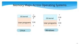 71
Memory Maps Across Operating Systems
User programs
OS kernel
3 GB
1 GB
User programs
OS kernel
2 GB
2 GB
Linux Windows
 