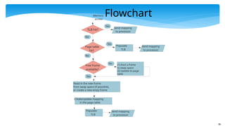 86
TLB hit?
Yes
Memory
access
Send mapping
to processor
Page table
hit?
Yes
No
Populate
TLB
No
Send mapping
to processor
Free frame
available?
No (1) Evict a frame
to swap space
(2) Update its page
table
Yes
Create/update mapping
in the page table
Populate
TLB
Send mapping
to processor
Read in the new frame
from swap space (if possible),
or create a new empy frame
Flowchart
 