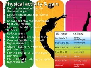  Exercise progression found to
decrease the pain.
 Decrese in hormones that involves
inflammation.
 Known link between chronic pain &
tight,weak muscles.
 Increases blood & o2 flow to
muscles.
 Reduces stress
 Study in 2012 of one million found
 Over weight (BMI 25-30) = 20%
higher pain rate
 Obese I (BMI 30-35) = 68% higher
pain rate
 Obese II (BMI 35-40) = 136% higher
pain rate
 Obese III ( BMI less than 40) = 254%
higher pain rate
 