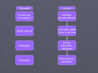 Inovasi dan  pemelajaran Keuangan Pelanggan Bisnis internal First-pass yields Order cycle time Survey  kepuasan  pelanggan Pertumbuhan  penjualan Keahlian  pemanufakturan Perspektif Ukuran 