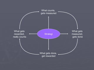 Strategi What gets  rewarded,  really counts What gets  measured,  gets done What counts,  gets measured What gets done,  get rewarded 