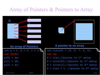 Array of Pointers & Pointers to Array
a
b
c
An array of Pointers
p
int a = 1, b = 2, c = 3;
int *p[5];
p[0] = &a;
p[1] = &b;
p[2] = &c;
int list[5] = {9, 8, 7, 6, 5};
int *p;
P = list;//points to 1st entry
P = &list[0];//points to 1st entry
P = &list[1];//points to 2nd entry
P = list + 1; //points to 2nd entry
A pointer to an array
9/11/2017 16MRI
 