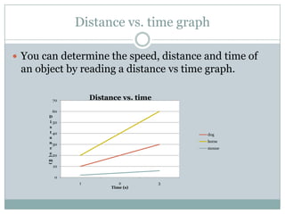 Distance vs. time graphYou can determine the speed, distance and time of an object by reading a distance vs time graph.