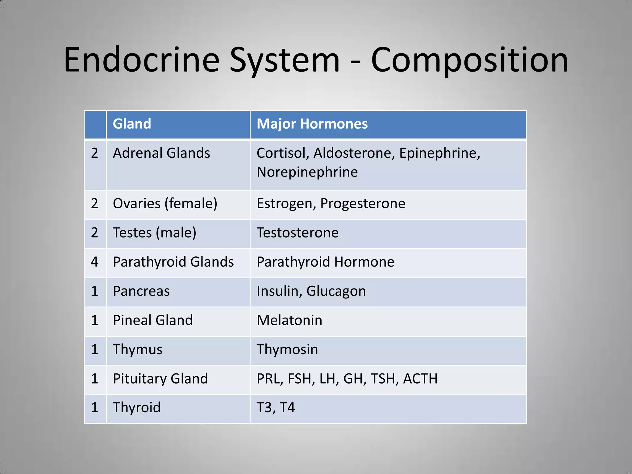 Endocrine System - Composition
    Gland               Major Hormones
 2 Adrenal Glands       Cortisol, Aldosterone, Epinephrine,
                        Norepinephrine
 2 Ovaries (female)     Estrogen, Progesterone
 2 Testes (male)        Testosterone
 4 Parathyroid Glands   Parathyroid Hormone
 1 Pancreas             Insulin, Glucagon
 1 Pineal Gland         Melatonin
 1 Thymus               Thymosin
 1 Pituitary Gland      PRL, FSH, LH, GH, TSH, ACTH
 1 Thyroid              T3, T4
 