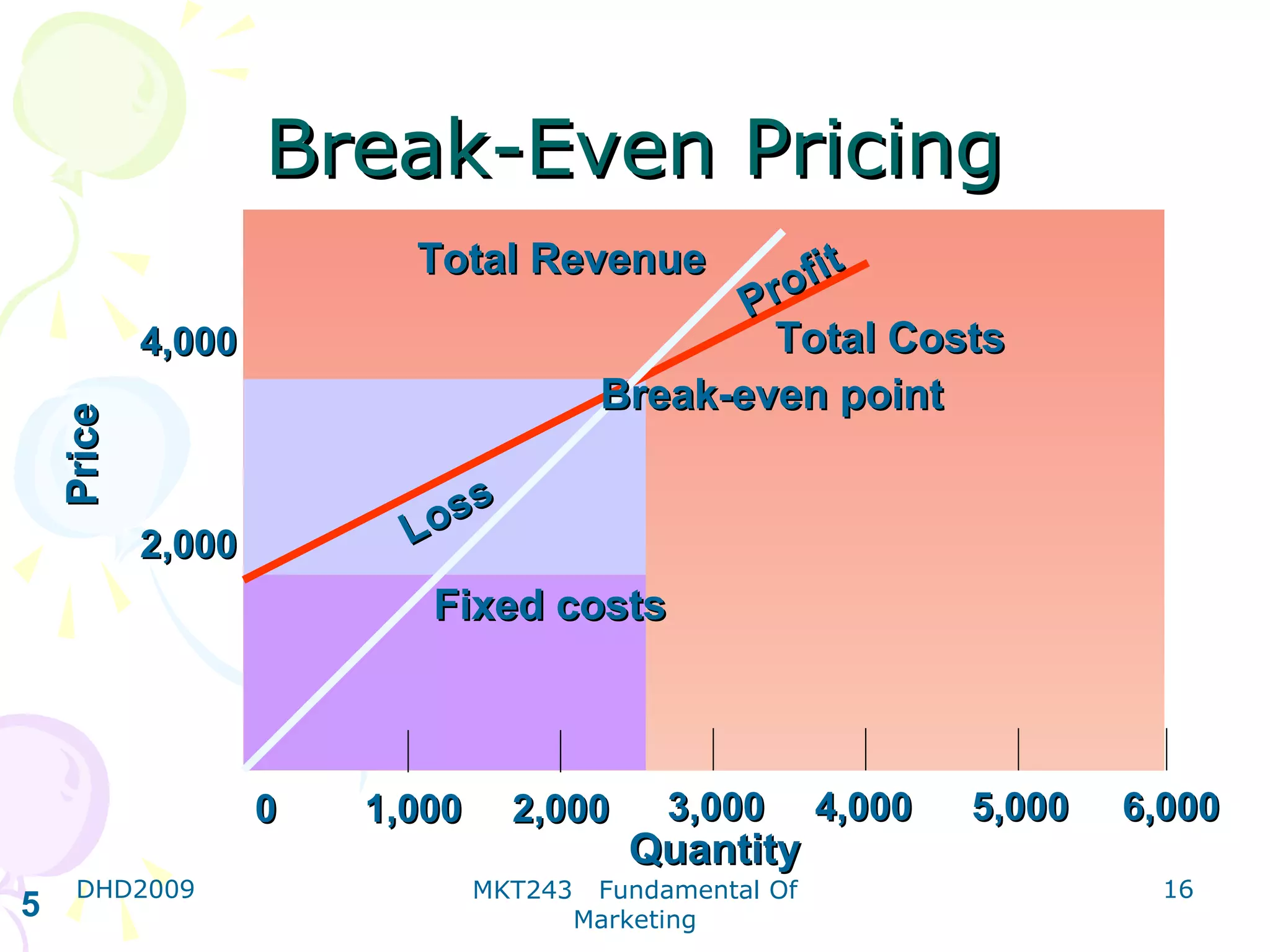 Break-Even Pricing
                          Total Revenue             fi t
                                                 Pro
            4,000                                 Total Costs
                                          Break-even point
    Price




                               s
                          L os
            2,000
                           Fixed costs



                    0   1,000      2,000       3,000       4,000   5,000   6,000
                                            Quantity
     DHD2009                    MKT243    Fundamental Of                     16
5                                        Marketing
 