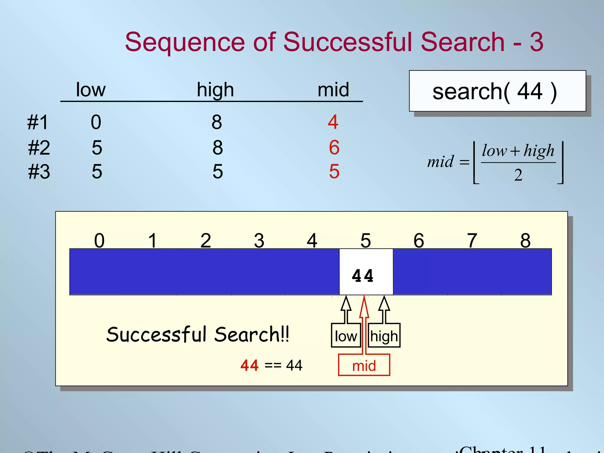 Sequence of Successful Search - 3
low
#1
#2
#3

high

mid

search( 44 )

0
5
5

8
8
5

4
6
5

 low + high 
mid = 

2



0

1

2

3

4

5

6

7

8

5

12

17 23

38

44

77

84

90

Successful Search!!
44 == 44

low high
mid

 