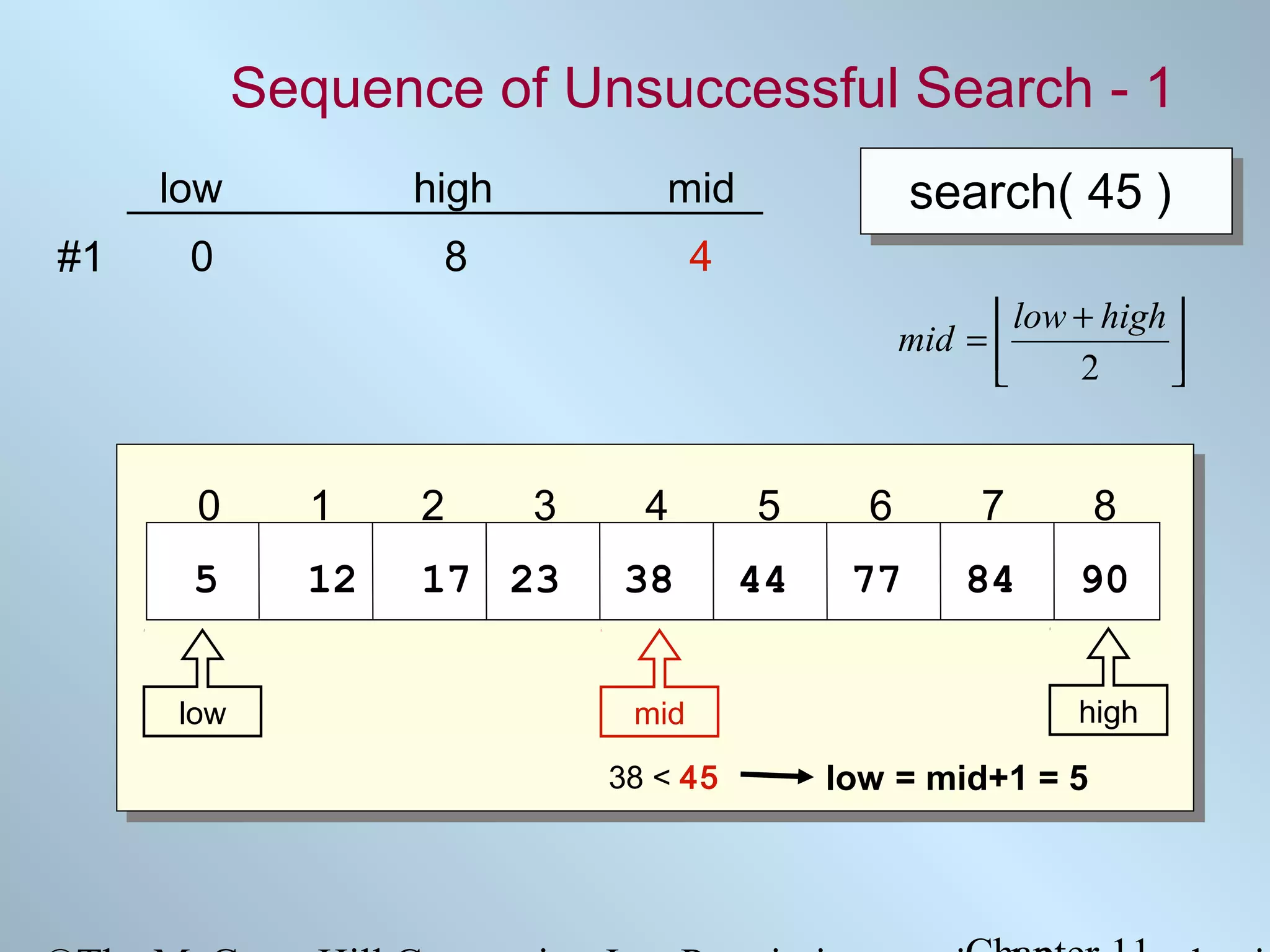 Sequence of Unsuccessful Search - 1
low
#1

high

0

8

search( 45 )

mid
4

 low + high 
mid = 

2



0

1

2

3

4

5

6

7

8

5

12

17 23

38

44

77

84

90

low

mid
38 < 45

high

low = mid+1 = 5

 