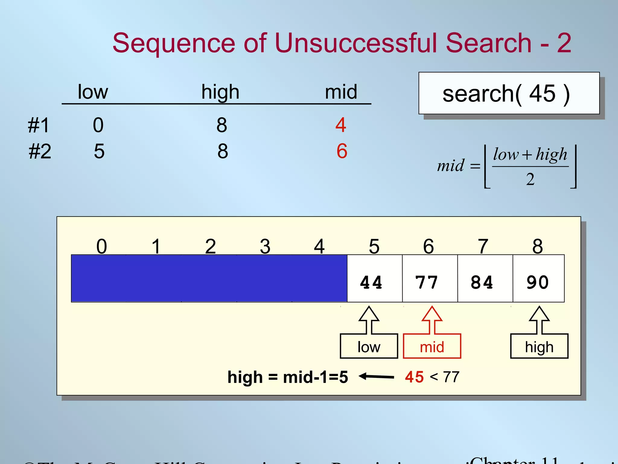 Sequence of Unsuccessful Search - 2
low
#1
#2

high

0
5

8
8

search( 45 )

mid
4
6

 low + high 
mid = 

2



0

1

2

3

4

5

6

7

8

5

12

17 23

38

44

77

84

90

low

high = mid-1=5

mid
45 < 77

high

 