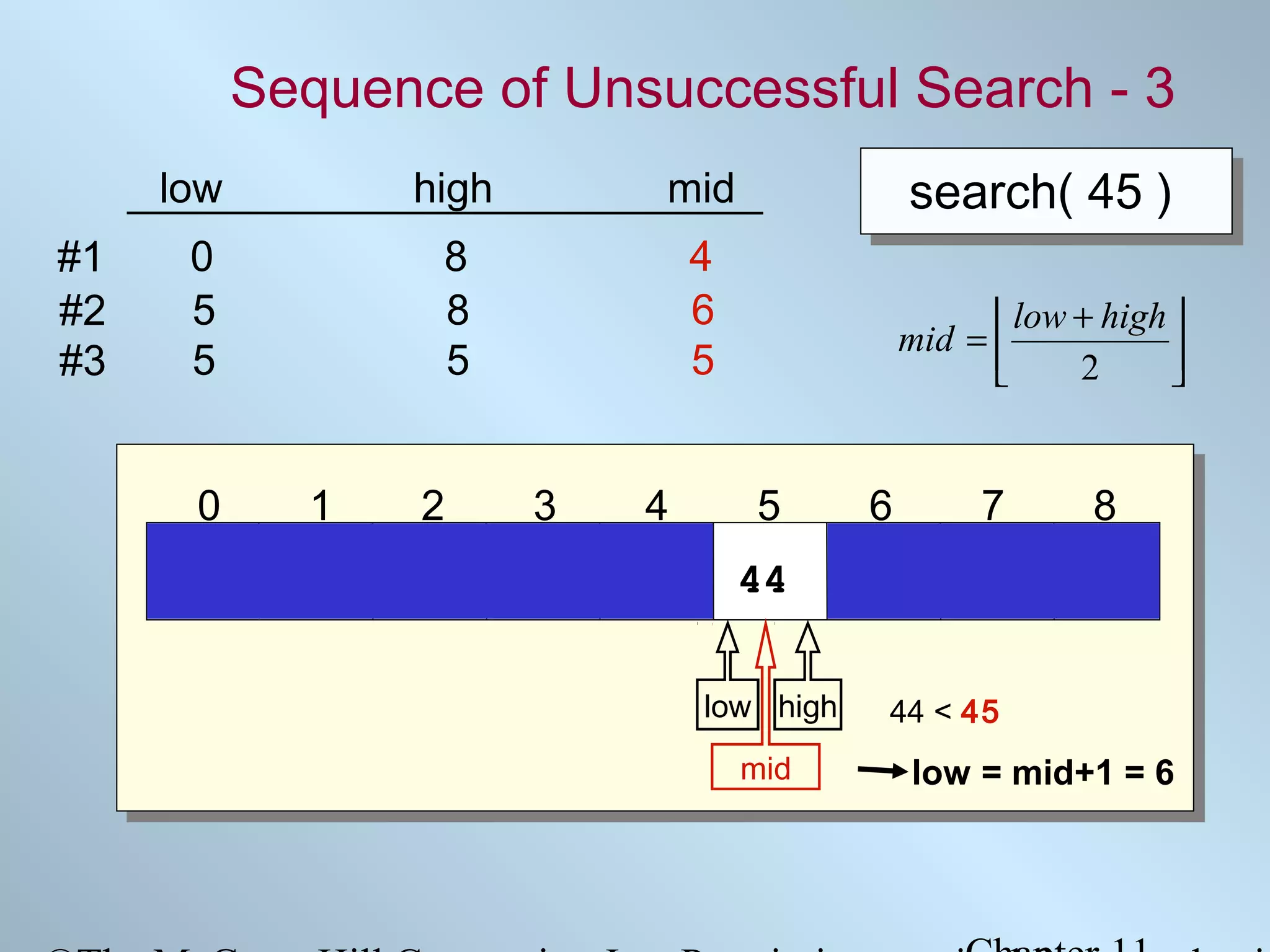 Sequence of Unsuccessful Search - 3
low
#1
#2
#3

high

mid

search( 45 )

0
5
5

8
8
5

4
6
5

 low + high 
mid = 

2



0

1

2

3

4

5

6

7

8

5

12

17 23

38

44

77

84

90

low high
mid

44 < 45

low = mid+1 = 6

 