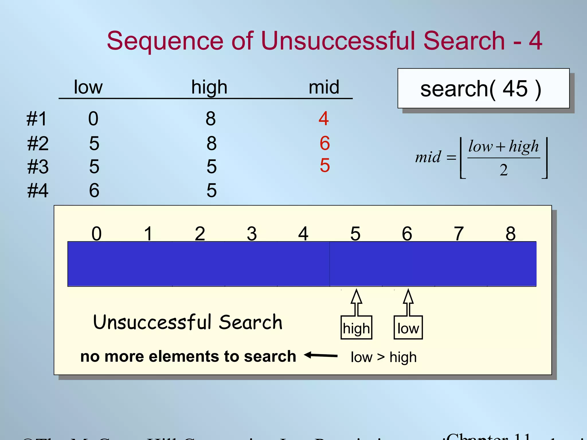 Sequence of Unsuccessful Search - 4
low
#1
#2
#3
#4

high

mid

search( 45 )

0
5
5
6

8
8
5
5

4
6
5

 low + high 
mid = 

2



0

1

2

3

4

5

6

7

8

5

12

17 23

38

44

77

84

90

high

low

Unsuccessful Search
no more elements to search

low > high

 