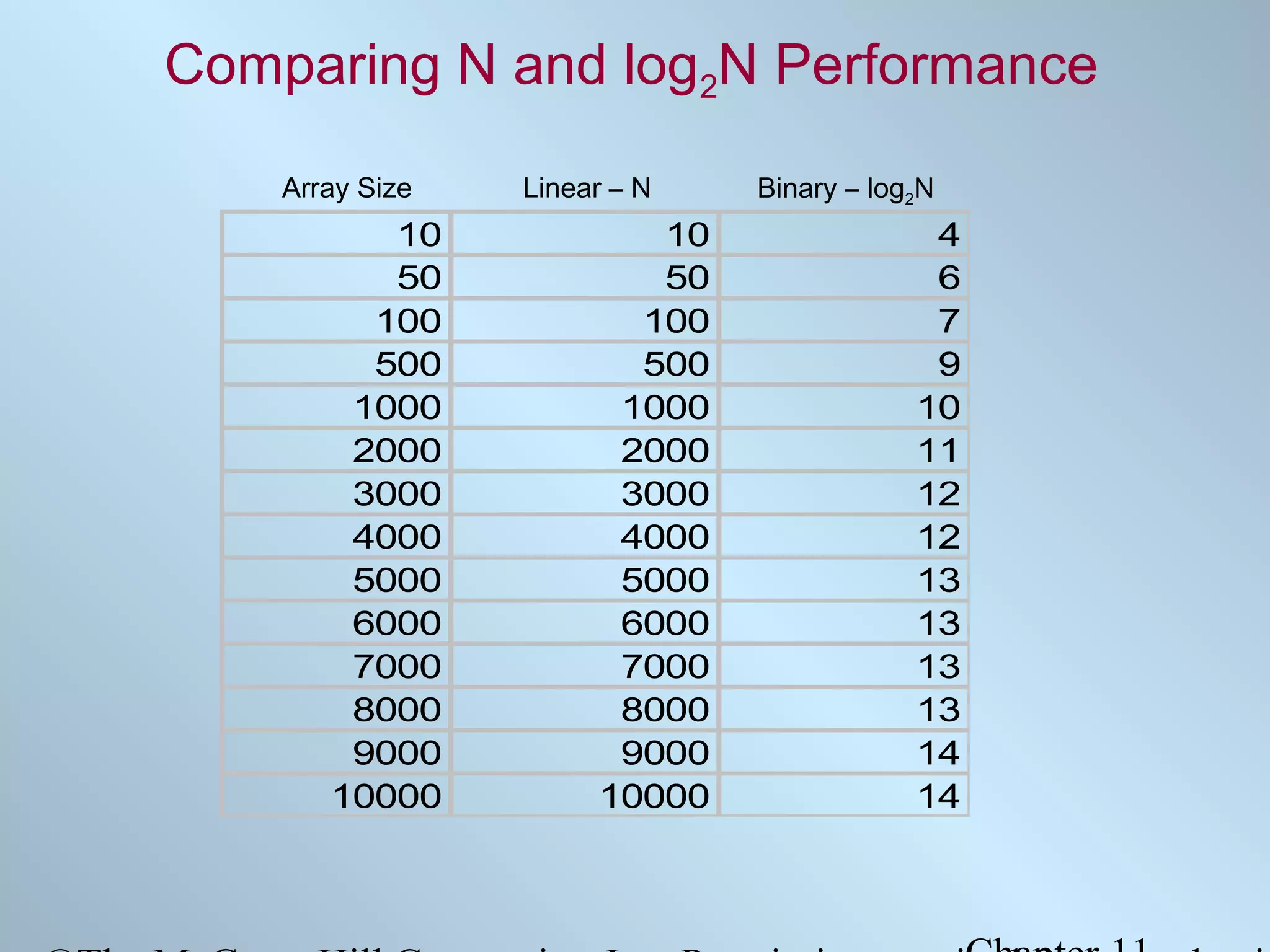 Comparing N and log2N Performance
Array Size

10
50
100
500
1000
2000
3000
4000
5000
6000
7000
8000
9000
10000

Linear – N

10
50
100
500
1000
2000
3000
4000
5000
6000
7000
8000
9000
10000

Binary – log2N

4
6
7
9
10
11
12
12
13
13
13
13
14
14

 