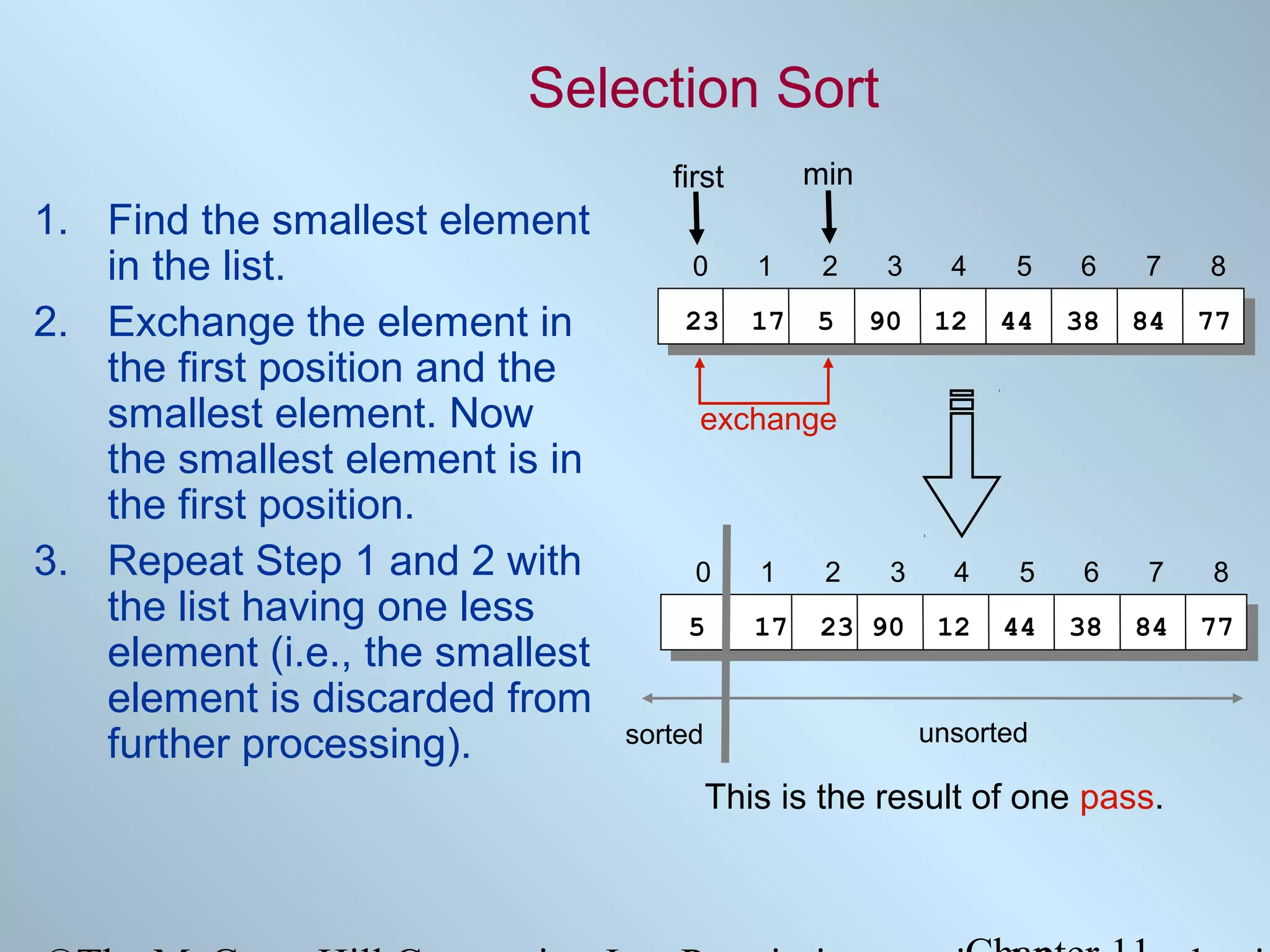 Selection Sort
min

first

1. Find the smallest element
in the list.
2. Exchange the element in
the first position and the
smallest element. Now
the smallest element is in
the first position.
3. Repeat Step 1 and 2 with
the list having one less
element (i.e., the smallest
element is discarded from
further processing).

0

1

2

3

4

5

6

7

8

23

17

5

90

12

44

38

84

77

exchange

0

1

2

3

4

5

6

7

8

5

17

23 90

12

44

38

84

77

sorted

unsorted

This is the result of one pass.

 
